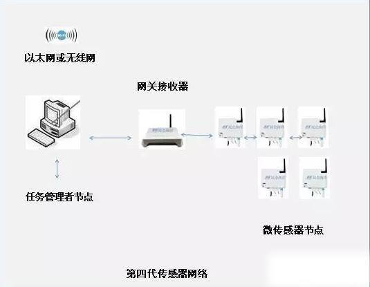 干货！你可能不知道的无线传感器网络！